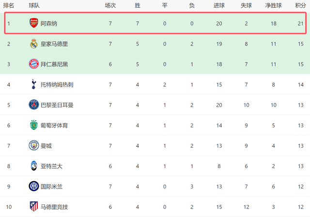 一场3-1！让阿森纳提前出线：差1分锁定头名，四线争冠保底拿2冠